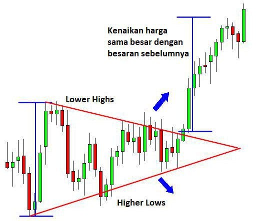Apa Itu Pola Triangle Dalam Analisa Teknikal Pola Triangle By Digitalexchange Id Medium Apa Itu Pola Triangle Dalam Analisa Teknikal Pola Triangle By Digitalexchange Id Medium