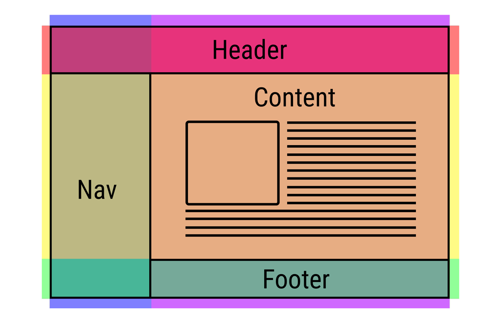 Does your interviewee understand CSS layouts? - Bits and Pieces