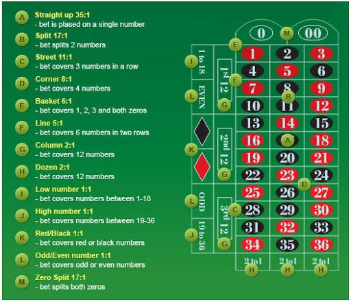 What does 0 and 00 pay in roulette What does 0 and 00 pay in roulette