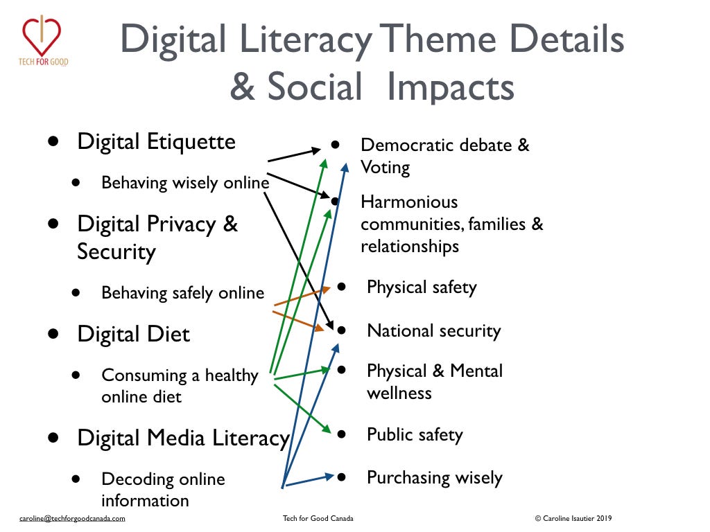 Digital Literacy themes and their real world society & personal impacts