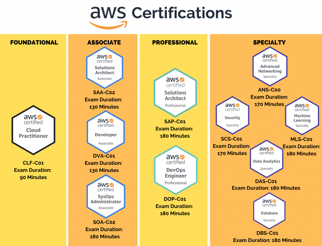 Types of AWS Certifications