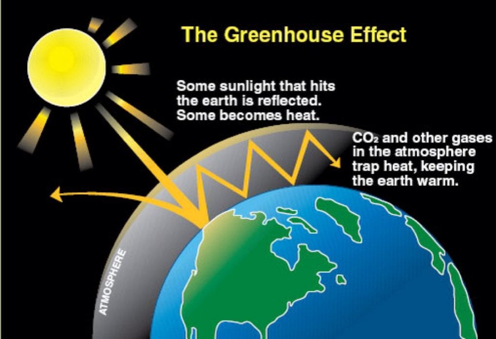 Greenhouse Effect Advantages And Disadvantages By Tutorbin Medium