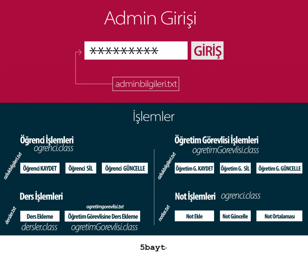 java ogrenci otomasyonu sistemi icin calisma semasi by talha tarik kucuk 5bayt medium