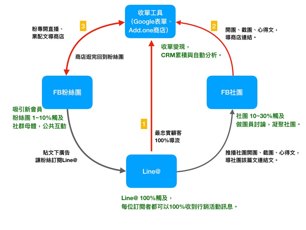 社群主 超低風險起步營運黃金架構 社群商務隨意談第一談 大家好 大概在兩個月前開始把add One By Max Lu