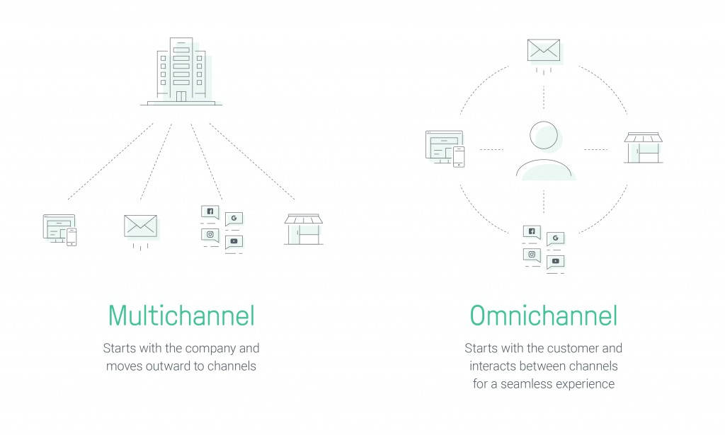 What S The Difference Between Multichannel And Omnichannel Marketing By Amir Khan Marketing And Growth Hacking