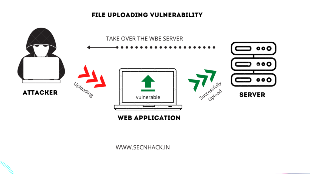 Interesting Test Cases of File uploading vulnerabilities by Akash Venky Medium