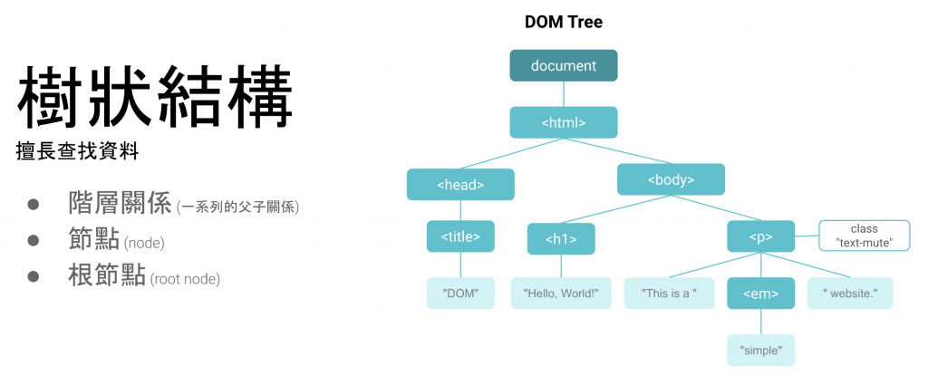 演算法筆記 樹 Tree 沒想到演算法筆記也到了第五篇了 拭淚 每次都要好好把內容吸收才能寫出作業 小心 By 黃韋智 Traveling Light Taipei Medium