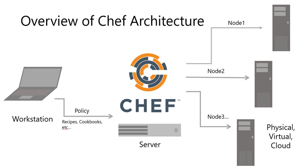 Get Started with Chef in Easy Steps | by Cloud_Freak | FAUN Publication