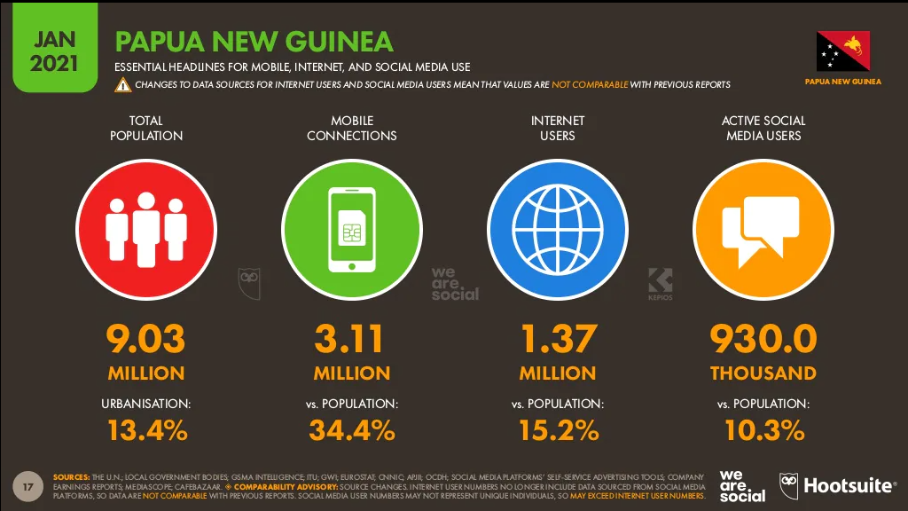 Digital Statistics for Papua New Guinea January 2021 — via Kepios, We