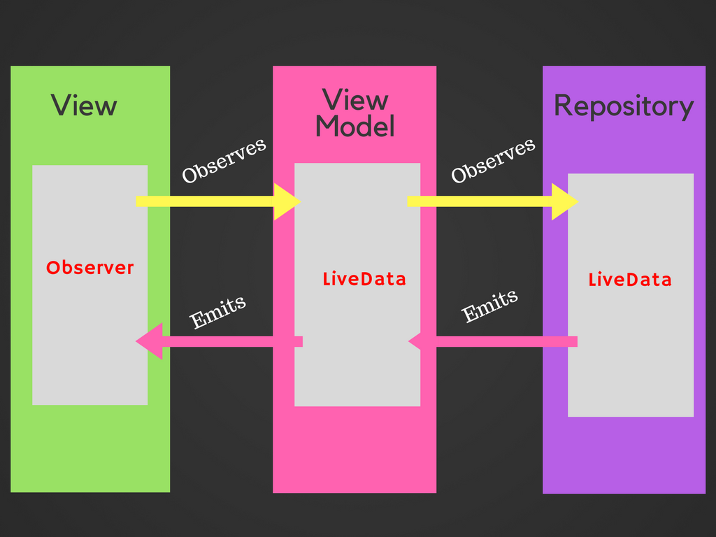 MVVM with Android Architecture Components (LiveData