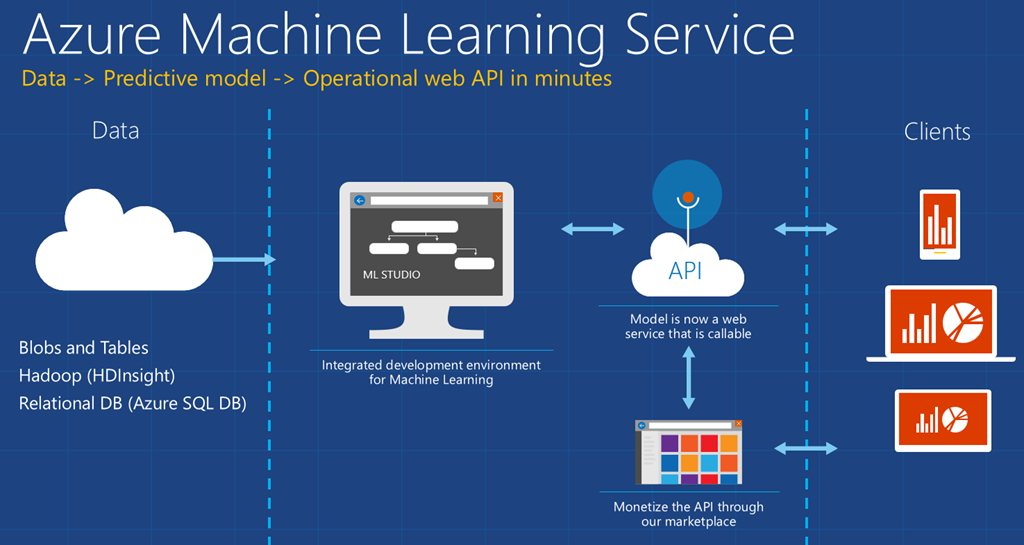 Step-by-step tutorial to machine learning on Microsoft Azure ML Studio | by  Arun korupolu | Medium