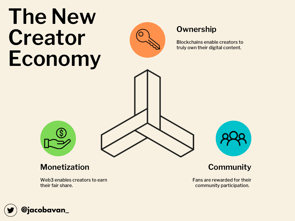 The Future of the Creator Economy is Here. by Jacob Van 3