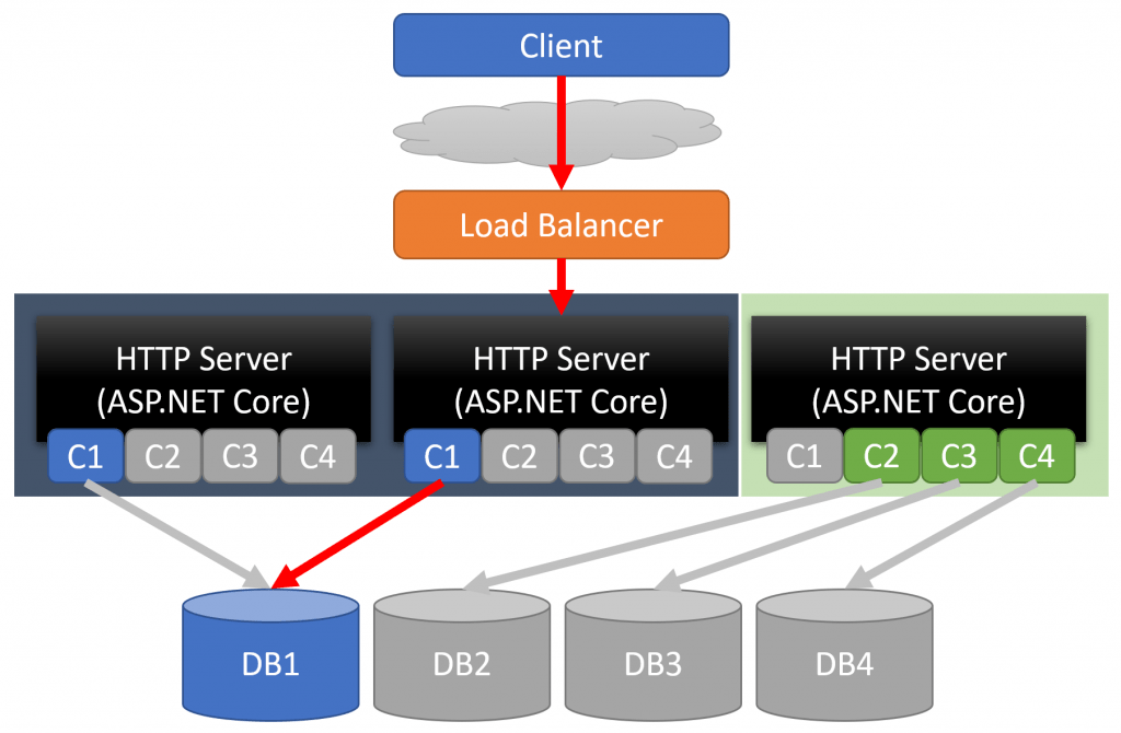 Scaling Monolithic Applications. What is a Monolithic application? by