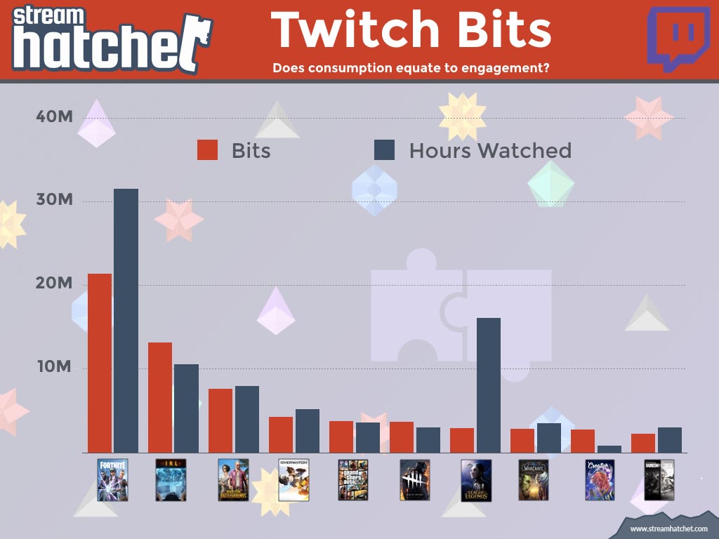 Twitch Bits Tl Dr Consumption Does Not Equal By Stream Hatchet Stream Hatchet