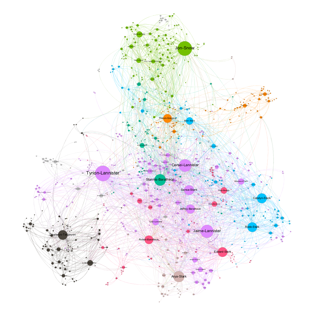The Game of Thrones network. These last days we have been trying… | by  Cristina Pita da Veiga | Medium