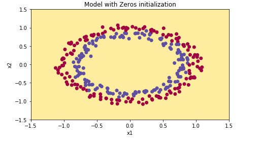 Weight Initialization In Neural Network Inspired By Andrew Ng By Sadia Afrin Medium