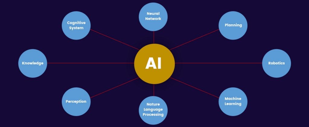 Artificial Intelligence Chart
