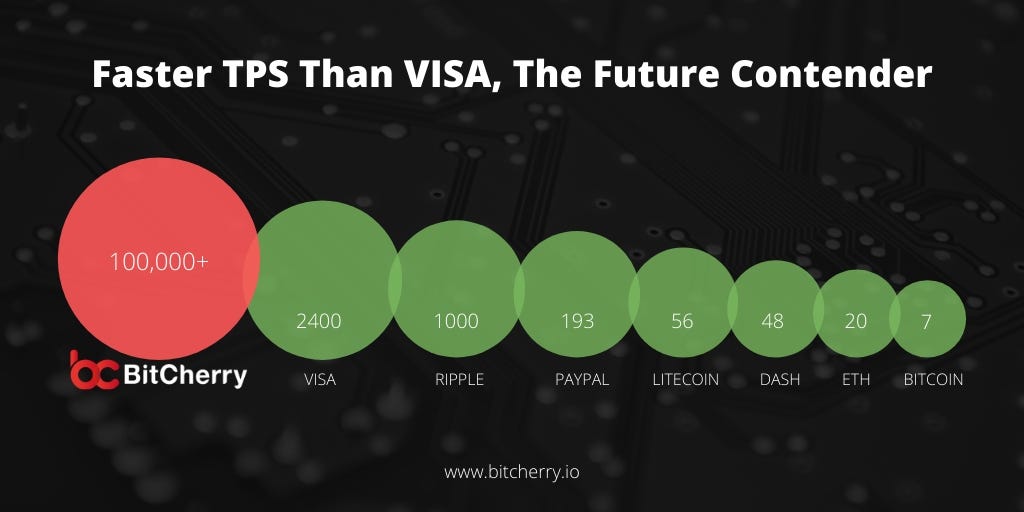 Faster TPS Than VISA, The Future Contender — BitCherry | by BitCherry  Official | BitCherryGlobal | Medium