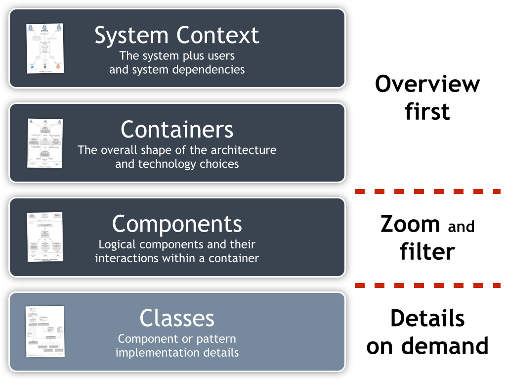 A Quick Guide to the C4 Architecture Model by Nara Bagi Jamalova Medium