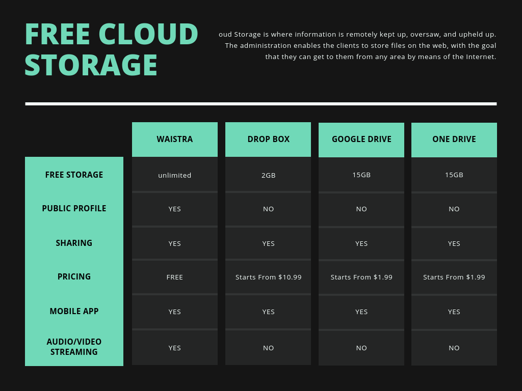 Top 5 Cloud Storage Application Cloud Storage Is One Of The Fastest By Vaistra App Medium