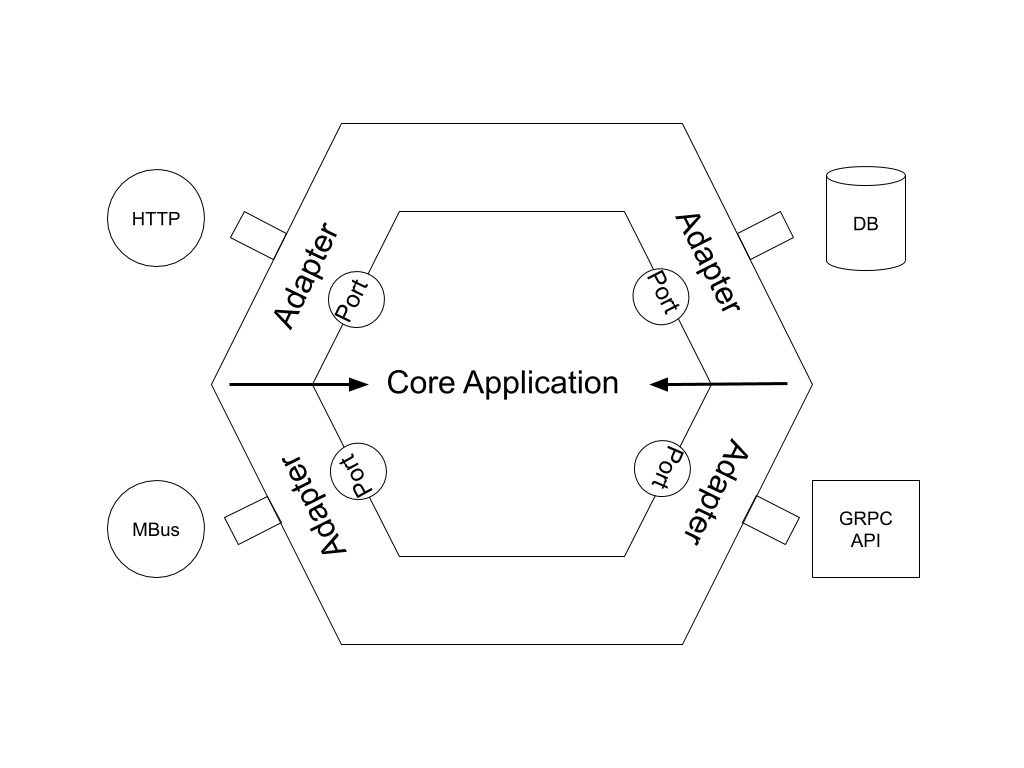 Hexagonal Architecture. So many of us, especially those who… by Jean