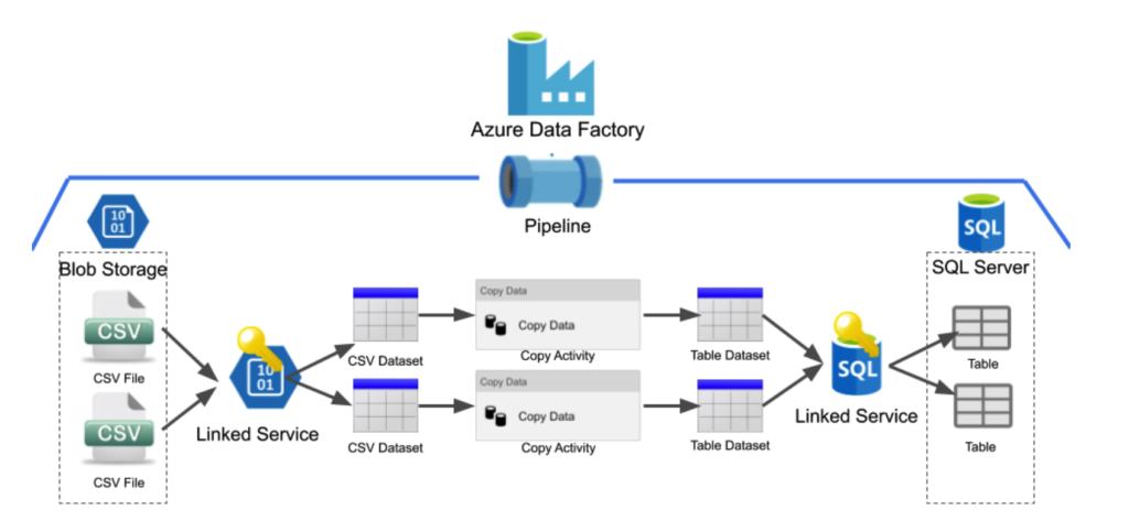 Azure Data Factory as an ETL Tool and its Use Cases | by Swapnil Kant |  Javarevisited | Medium
