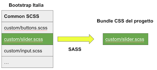 un altro screenshot di tree shaking su Bootstrap Italia 2