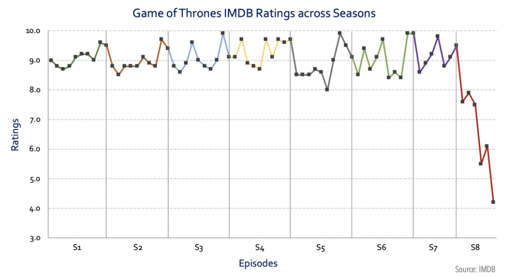 Fall Of The Great Game Of Thrones Imdb Ratings Kelvin Neo Medium