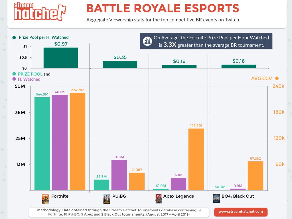 Battle Royale And Esports Tl Dr Who S Winning At The Br Esports By Stream Hatchet Stream Hatchet