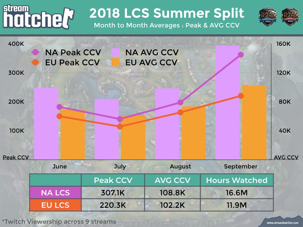 LCS Summer Split. Tl ; dr We look back on the NA & EU… by Stream