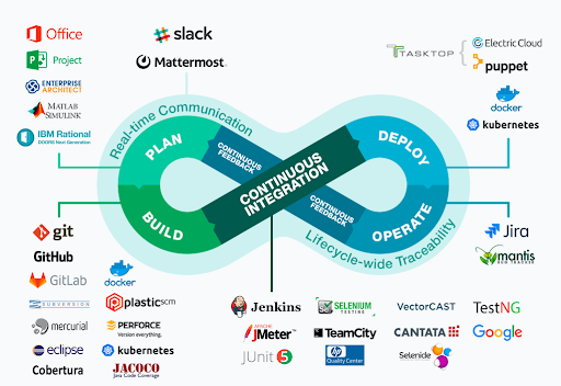 Source: https://www.sdcsystems.com/solutions/devops/