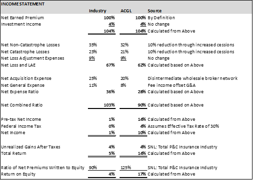 Insurance Company P&amp;L Employee Benefits Reporting On