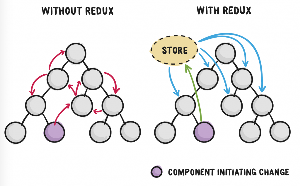 With / Without Redux