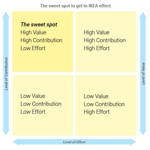 Design principle: IKEA effect. How to make people love the product | by  Anton Nikolov | UX Collective