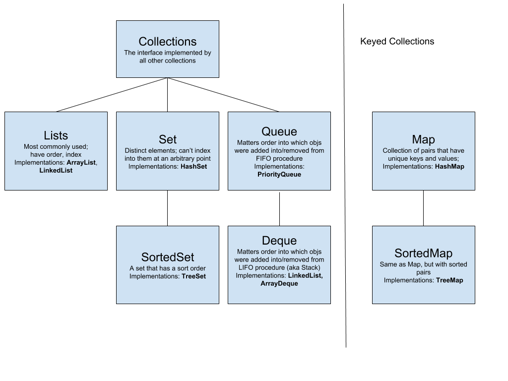 An Overview of Java Collections. Before explaining what Java ...