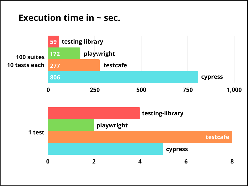 How bad is e2e test performance really? (rtl vs cypress vs playwright