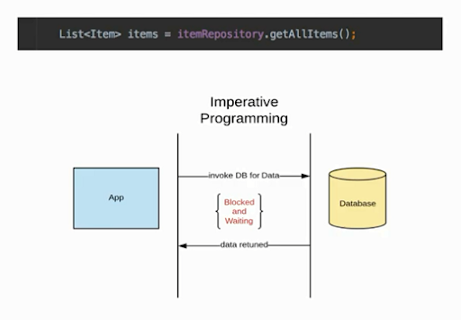 Introducing Reactive Programming. Reactive way of doing things | by ...