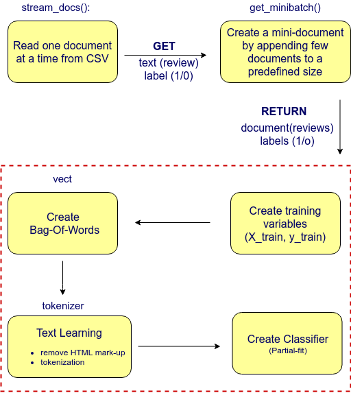 machine learning in web applications