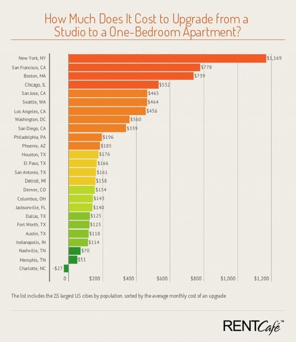 Study What It Costs To Rent A Larger Apartment Balazs