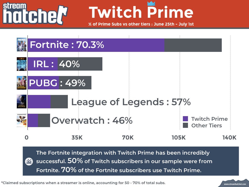 Twitch Prime Tl Dr Have You Guys Heard About By Stream Hatchet Stream Hatchet Twitch Prime Tl Dr Have You Guys Heard About By Stream Hatchet Stream Hatchet