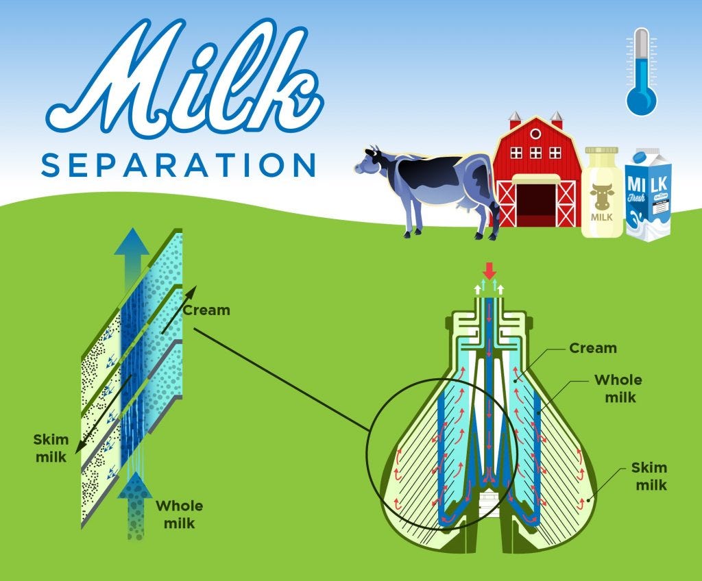 How To Separate Cream From Milk Milk Separator Is A Device Which By Milky Day Medium