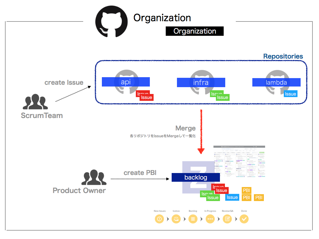 Zenhub X Github 複数リポジトリをマージして ひとつのboardでissueを一元管理しよう By Masato Ishigaki Masato Ishigaki Medium