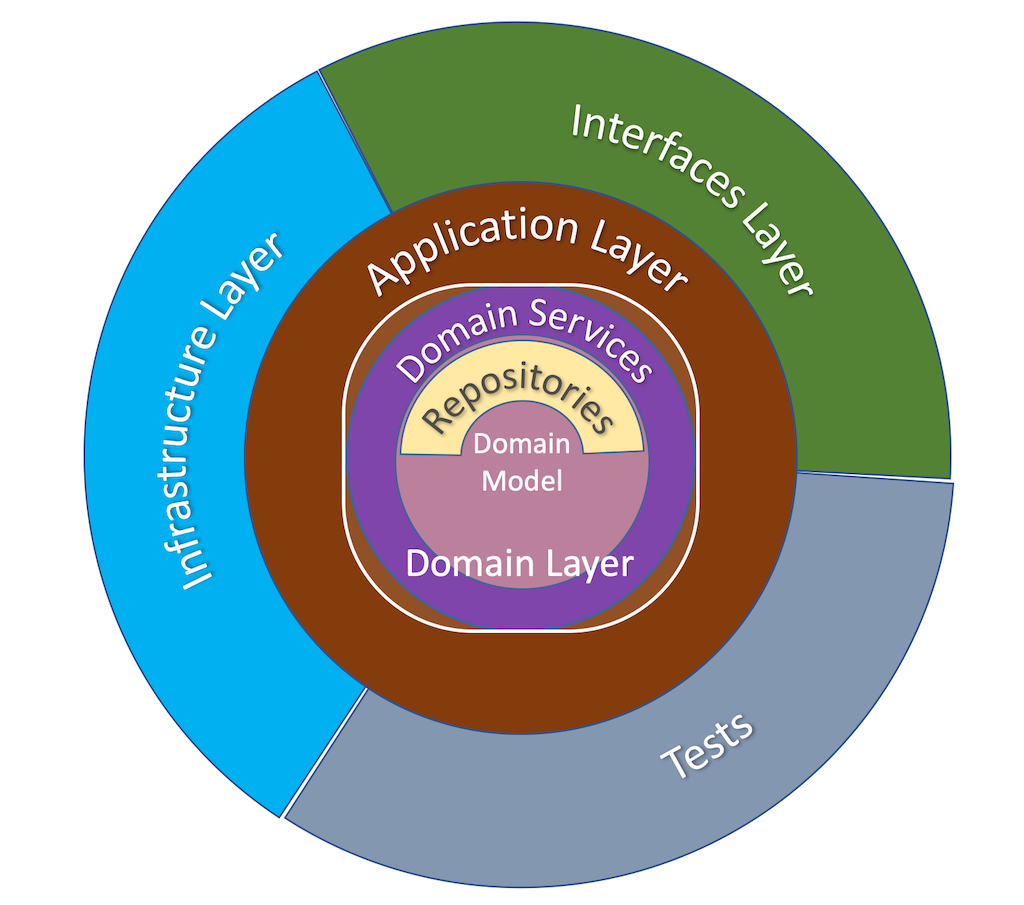 Onion Architecture Example Java at Travis Owens blog