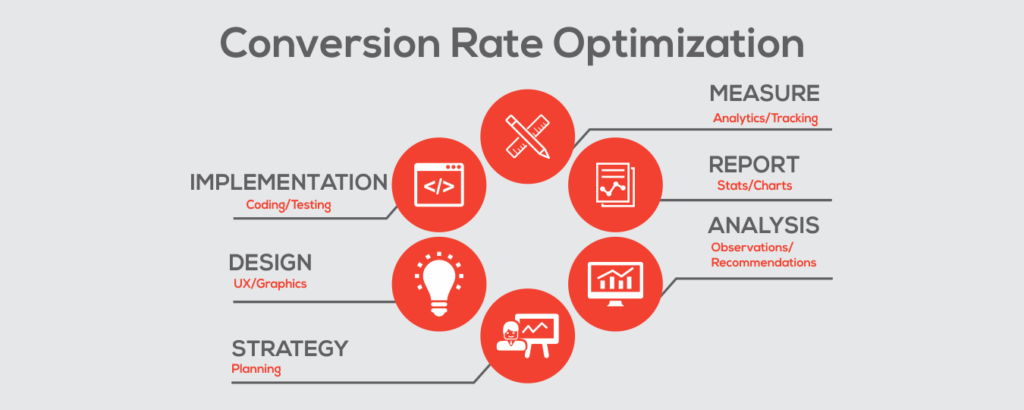 Conversion Rate Optimization Service | by pratiksha ambekar | Medium