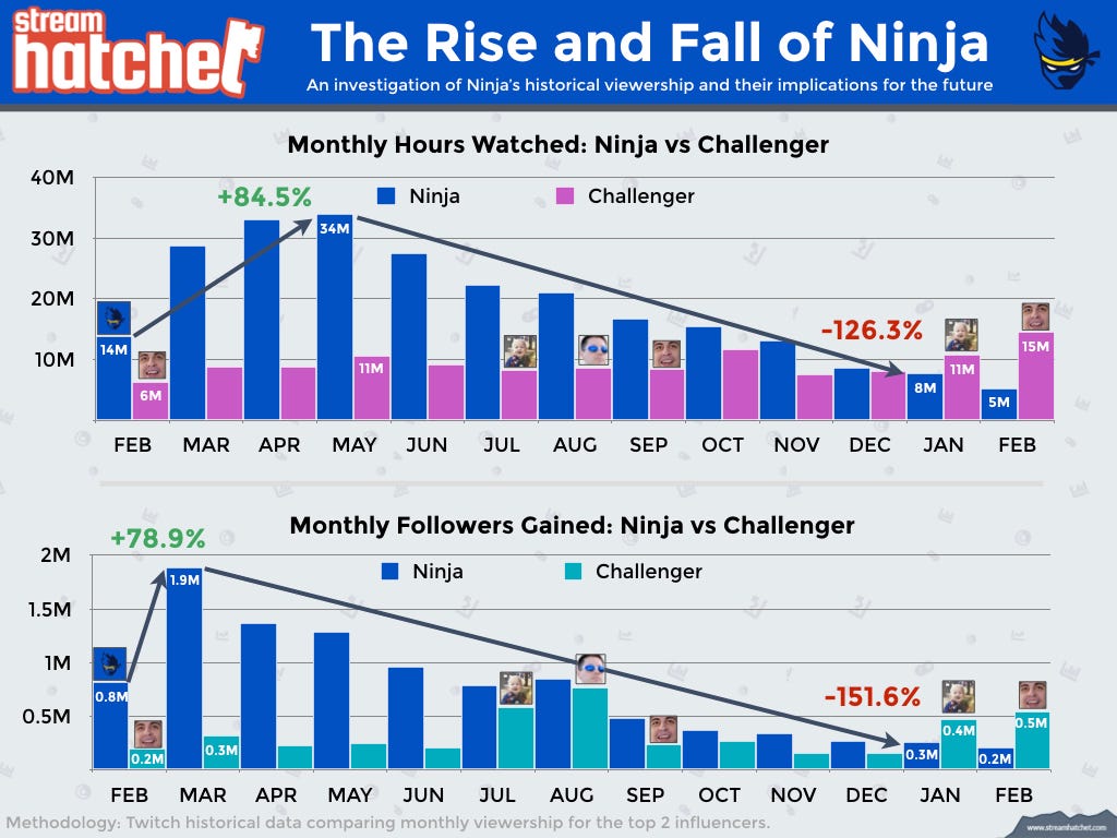 The Rise and Fall of Ninja. Tl;dr: How has Ninja's viewership… | by Stream  Hatchet | Stream Hatchet