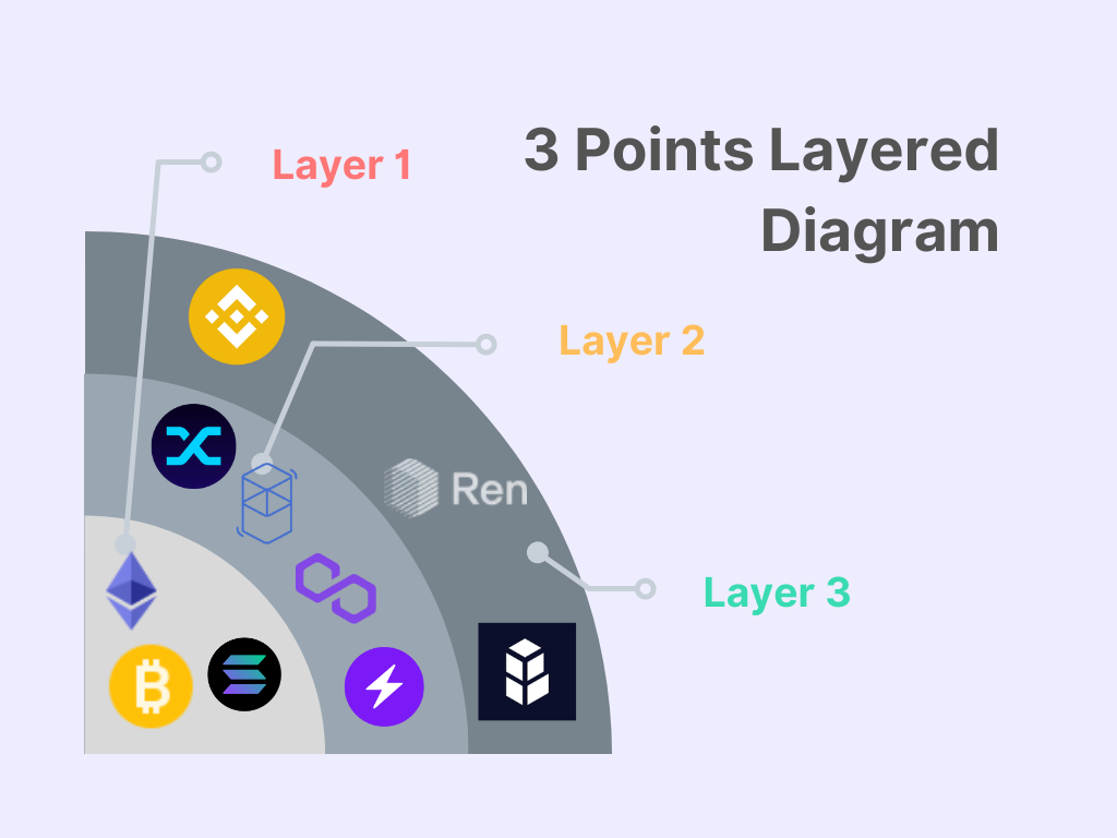 What Is Layer 2 in Crypto?