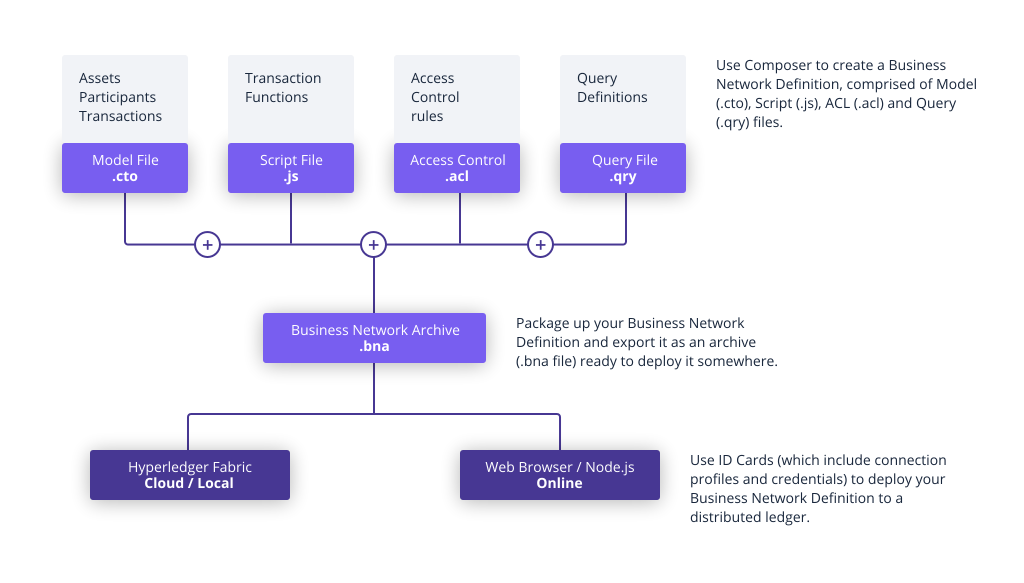 Hyperledger fabric vs sawtooth picture