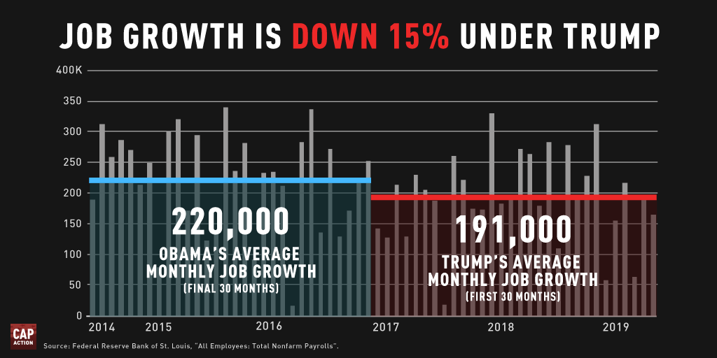 Job Growth Under Trump Chart
