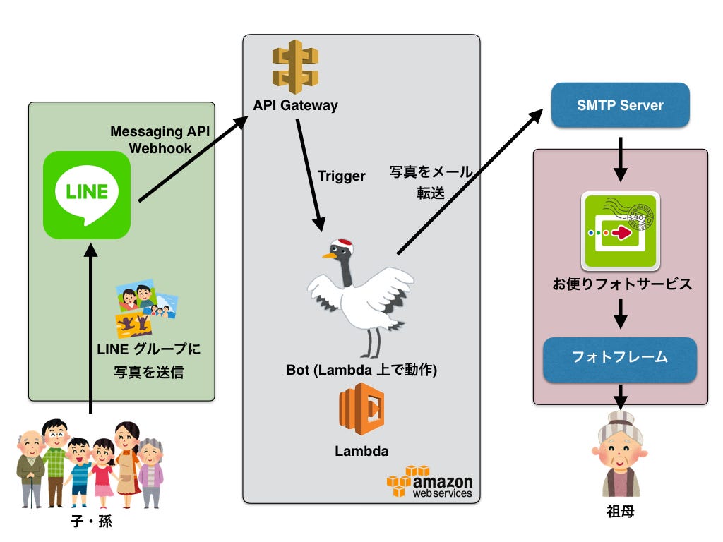 Serverless な Iot とニューラルネットワークでおばあちゃんを喜ばせた話 By Deme Naoki Shimizu Naoki Shimizu S Blog
