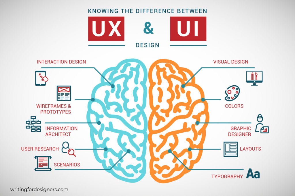 UX Y UI En Qu Se Diferencian Muchas Veces En El Mundo Digital La